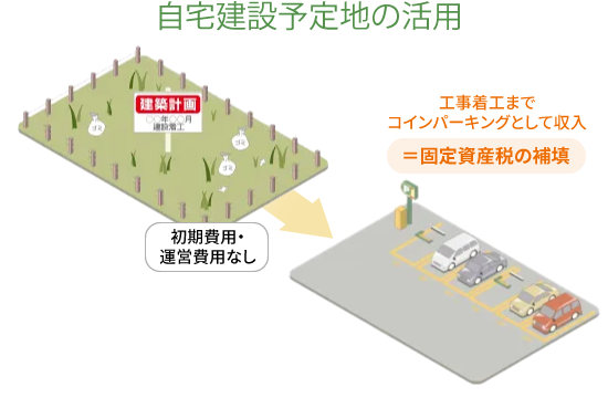 自宅建設予定地の活用